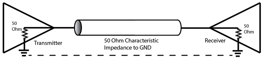 50ohm characterisic impedance to gnd