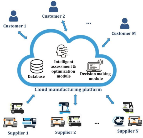 Cloud manufacturing framework for smart manufacturing networks 600x578