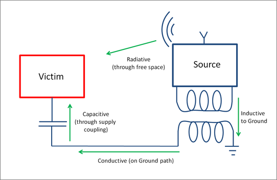 Introduction to EMC Compliance