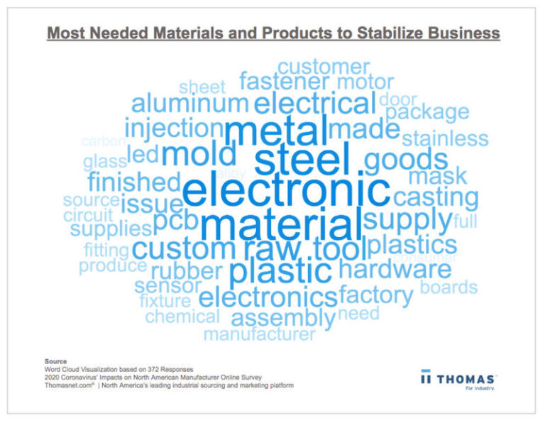 Most Needed Materials and Products to Stabilize Business