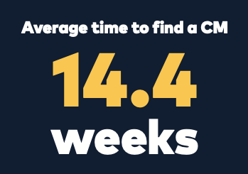 Average time to find Contract Manufacturer