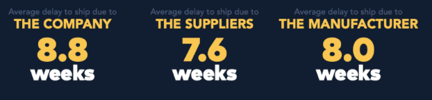 Average delays for companies, suppliers and manufacturers