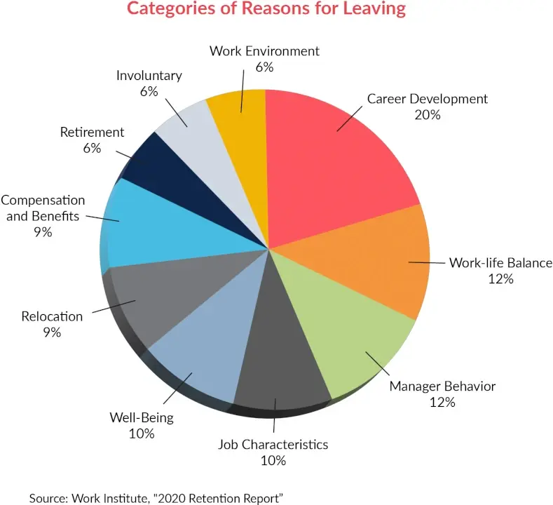 Categories reasons for leaving retention