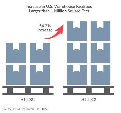 Chart industrial warehouse shortage