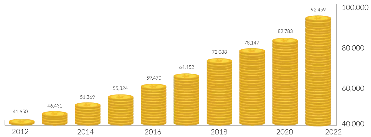 China average yearly wages manufacturing