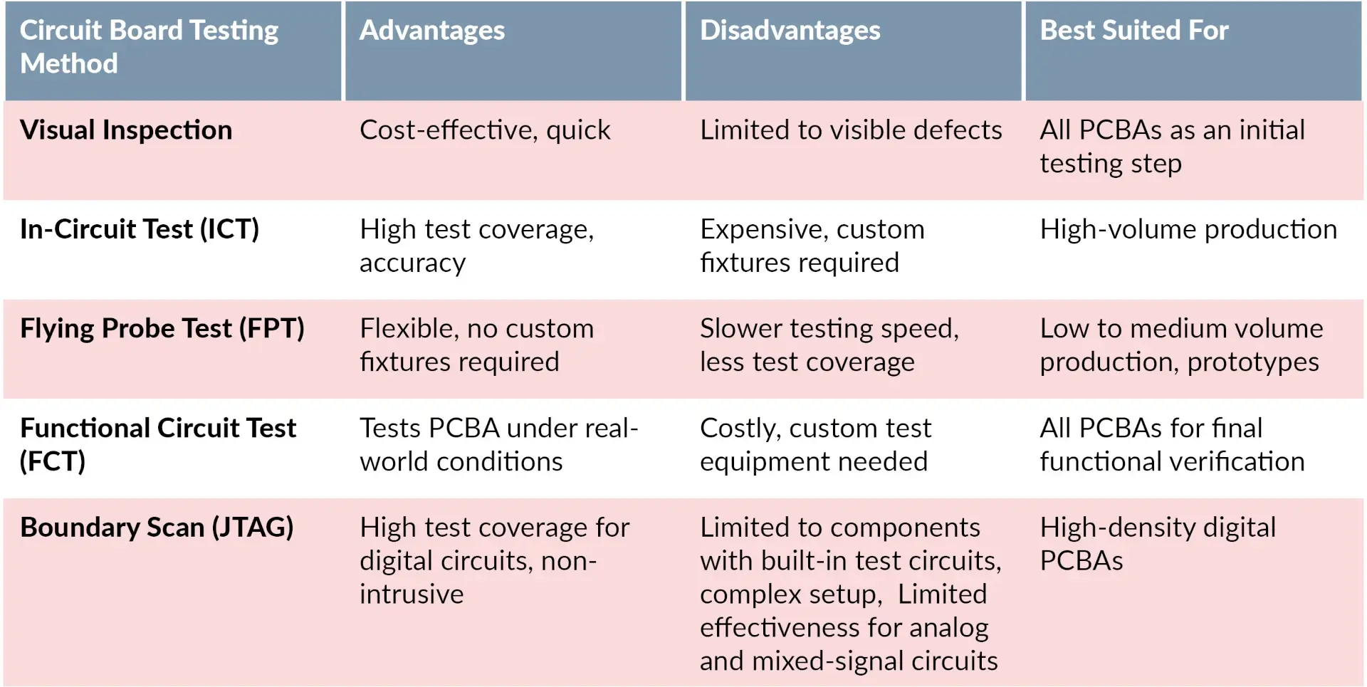 Common circuit board testing methods