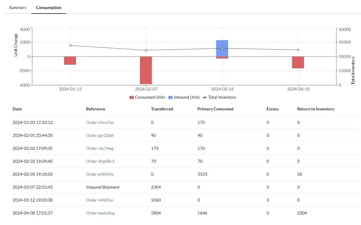 Consumption reporting