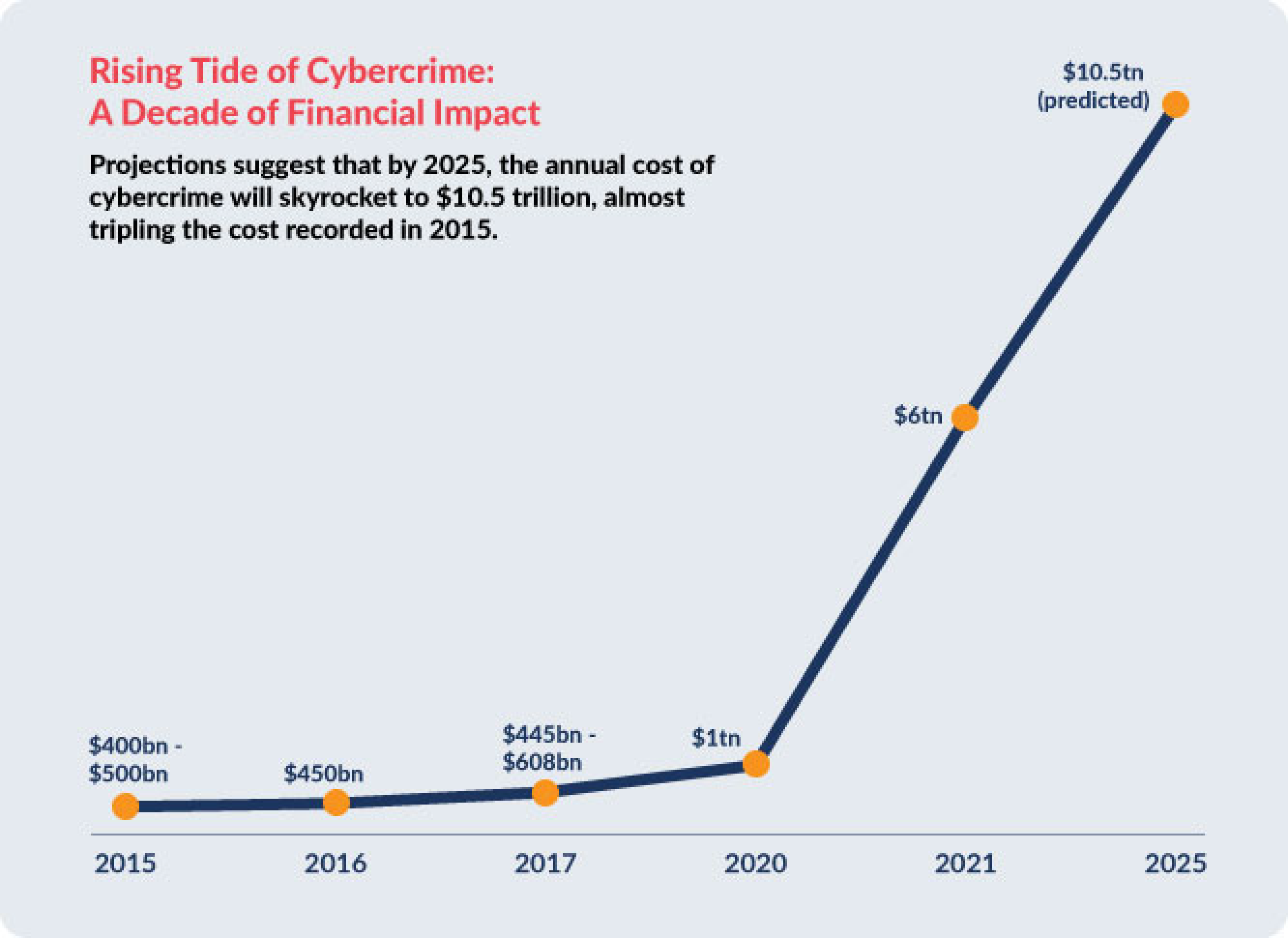 Cost of cybercrime graph1