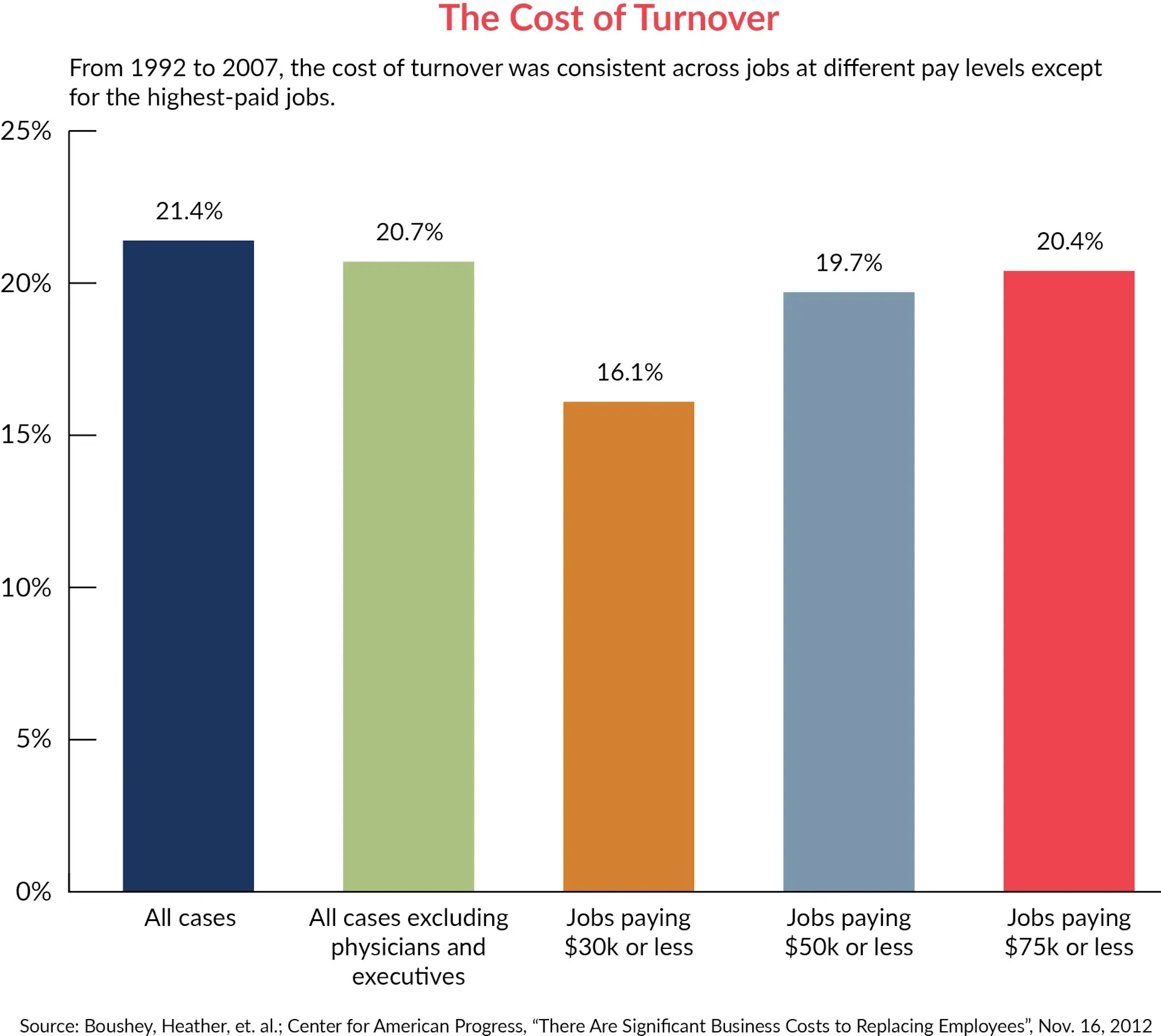 Cost turnover graph