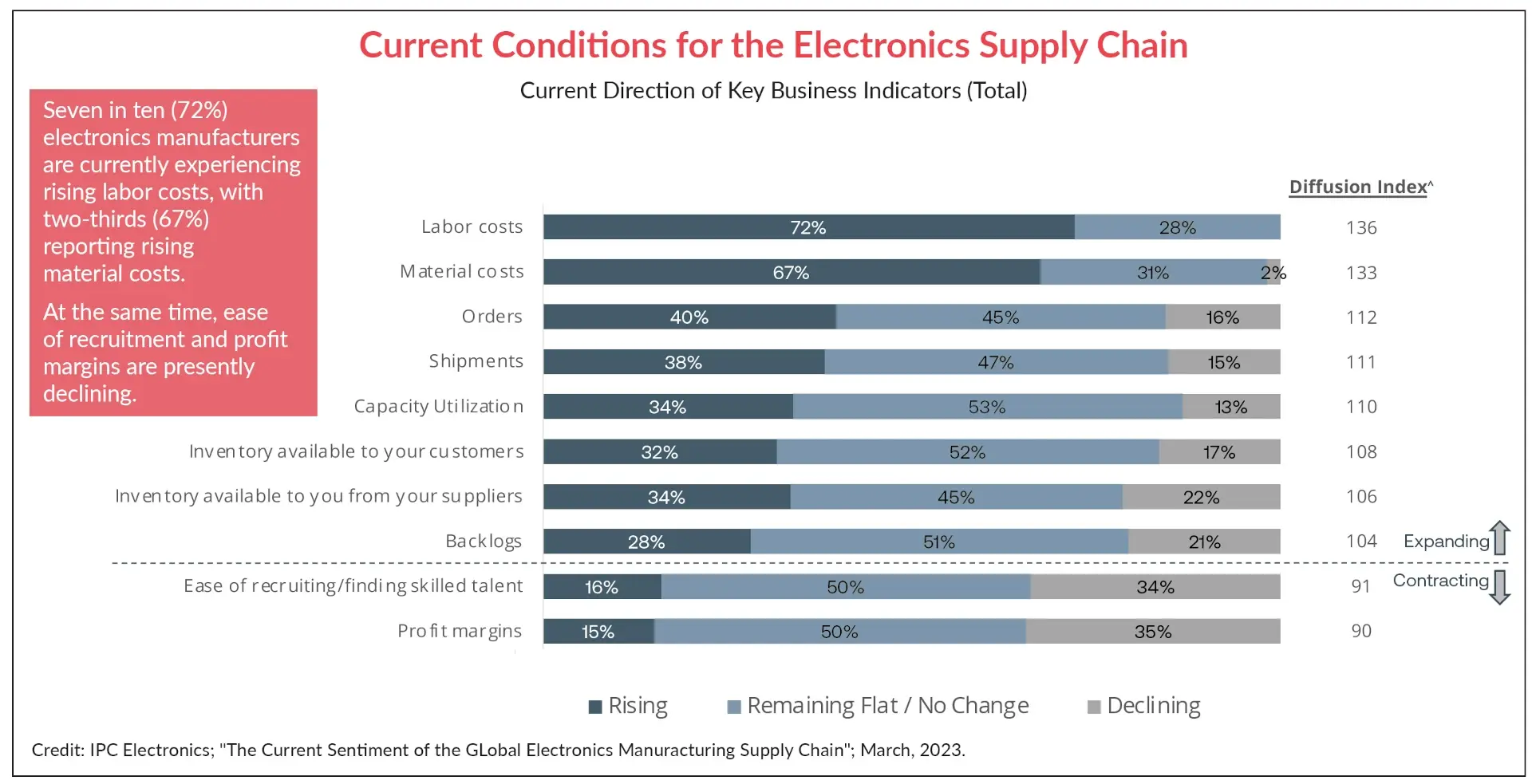 Current conditions electronics supply chain graph