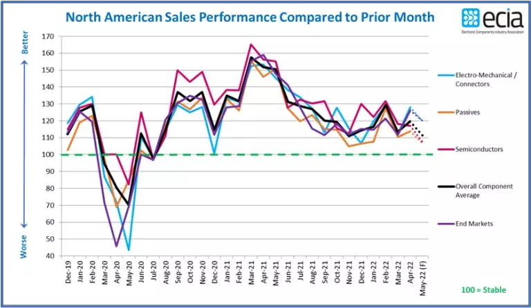 Ecia sales performance