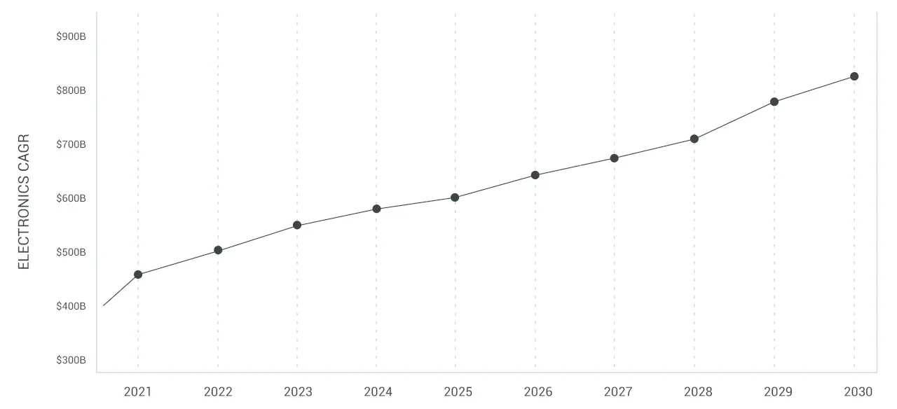 Electronics CAGR