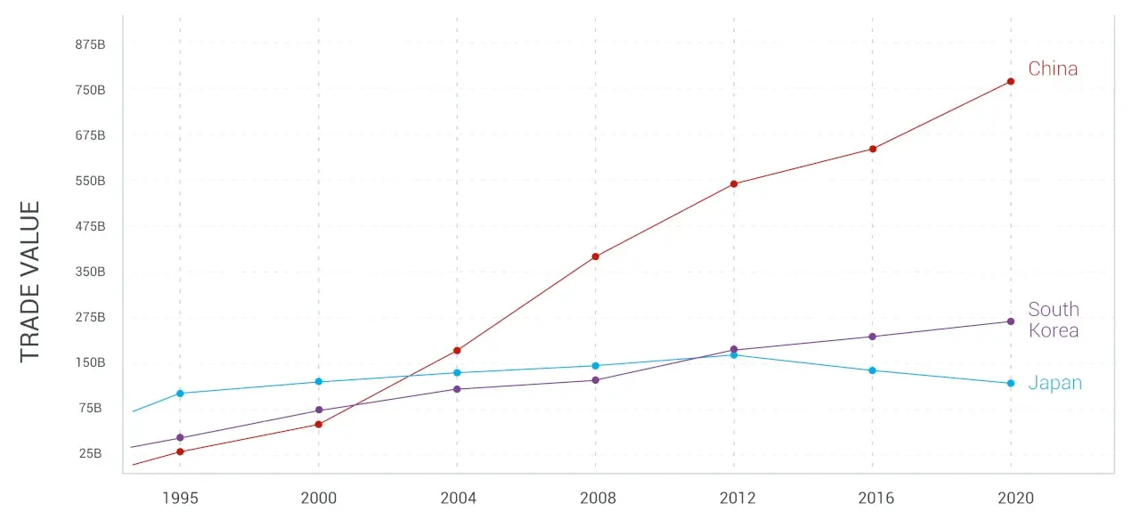 Electronics exports from 1995 to 2020