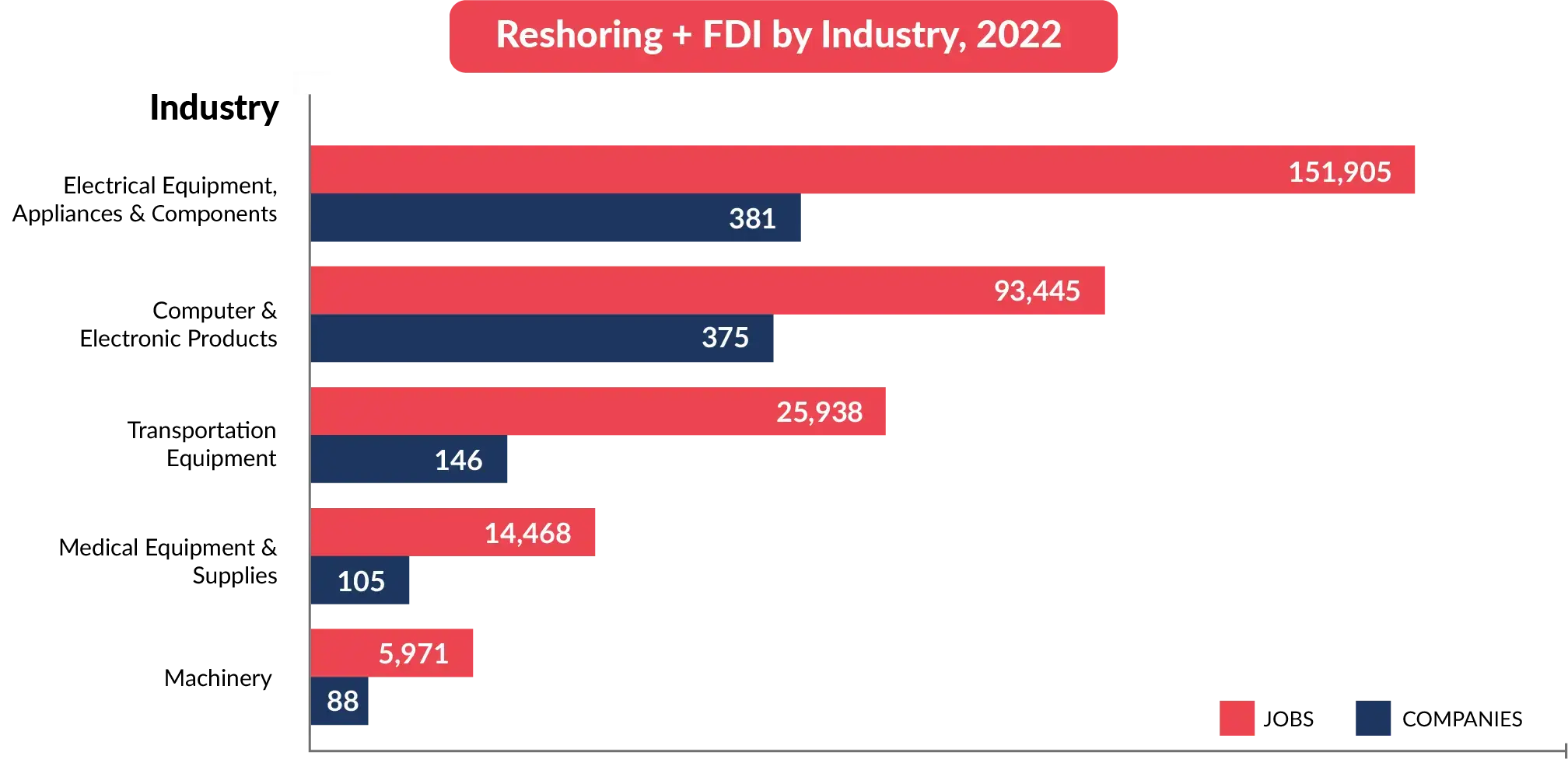 Electronics outsourcing bar chart