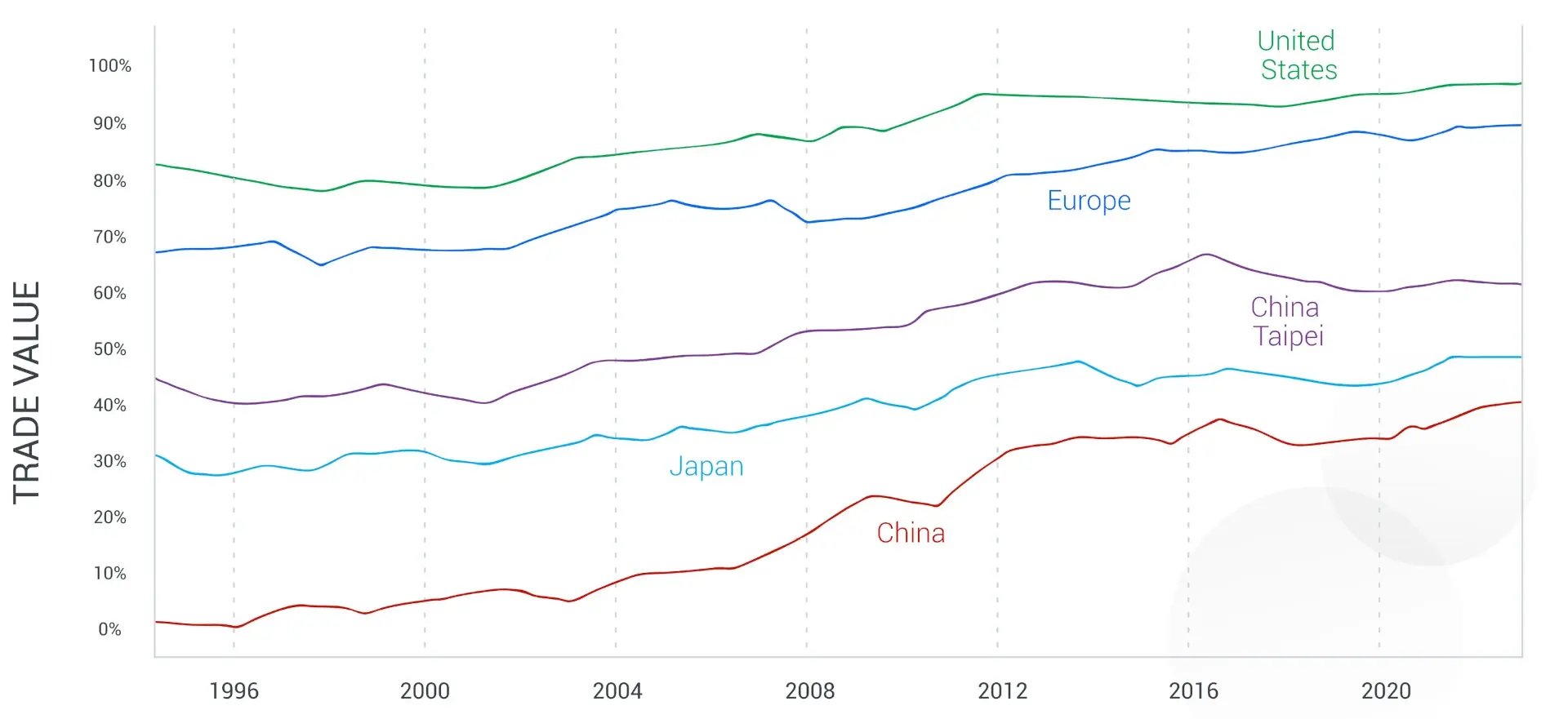 Export of semiconductors (1995-2020)