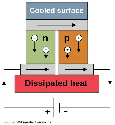 Flow cooled surface dissipated heat