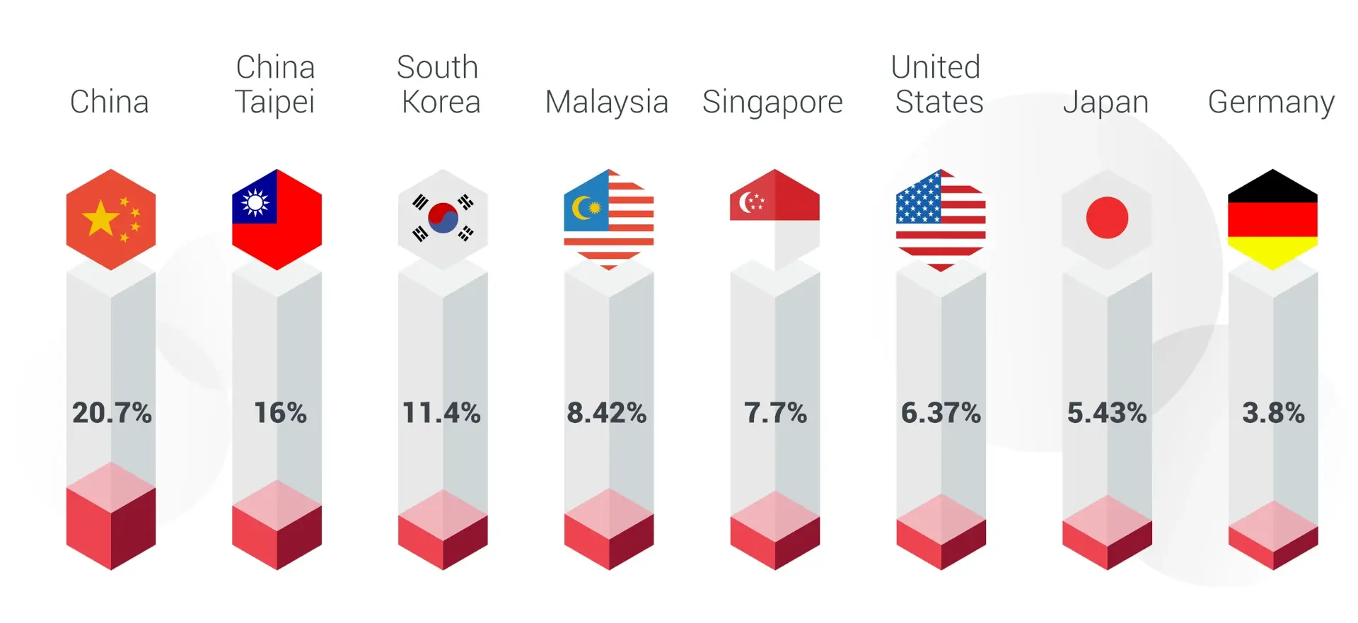 Global exports of semiconductors, integrated circuits, control boards, electric batteries, and electrical parts by country in 2020