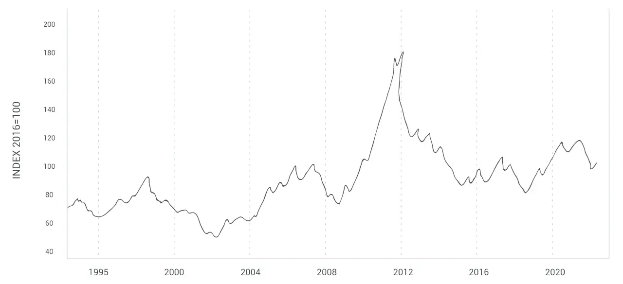 Global price of Agr. Raw Material Index