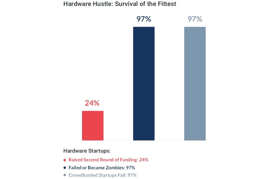 Hardware hustle chart
