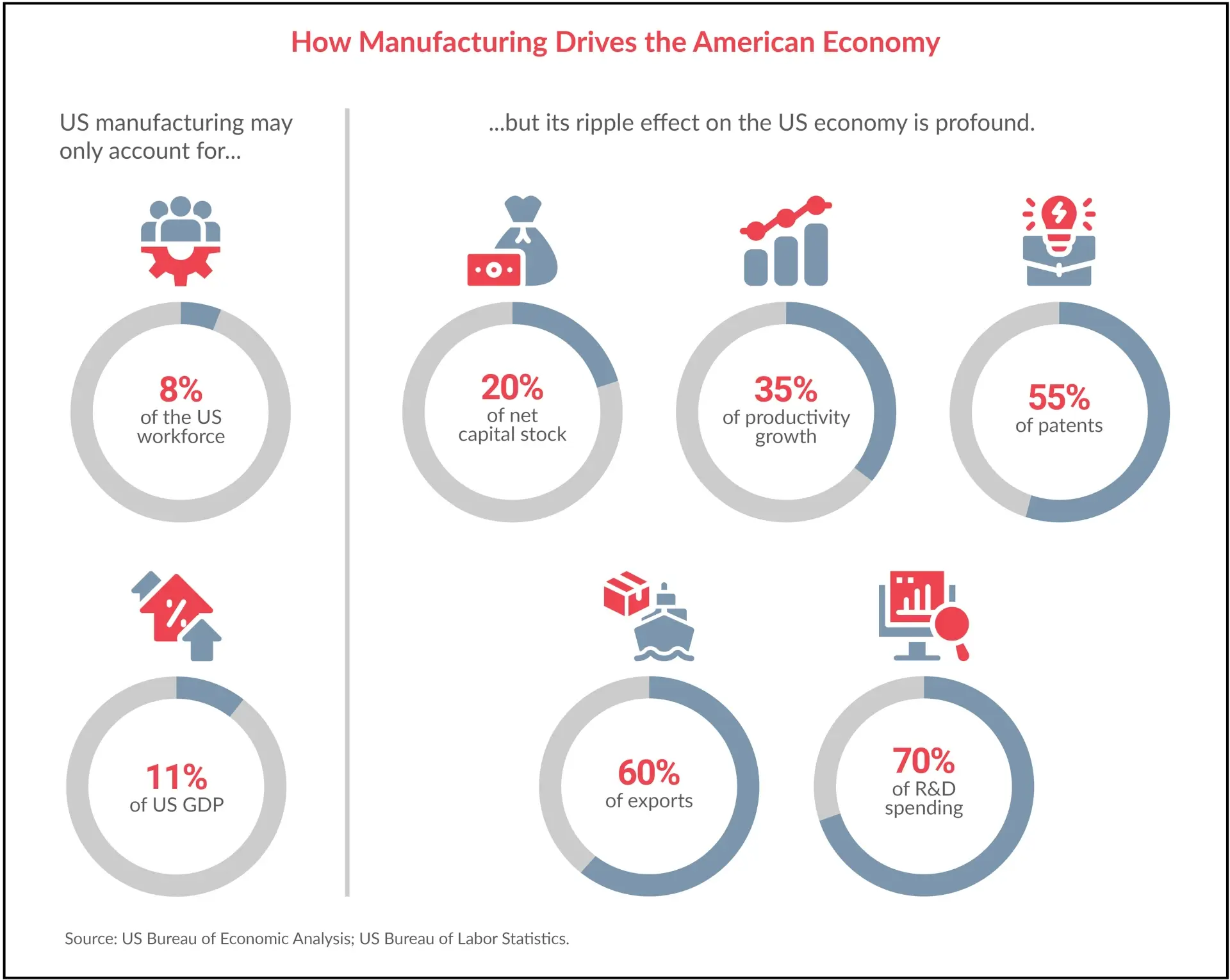 How mfg drives american economy