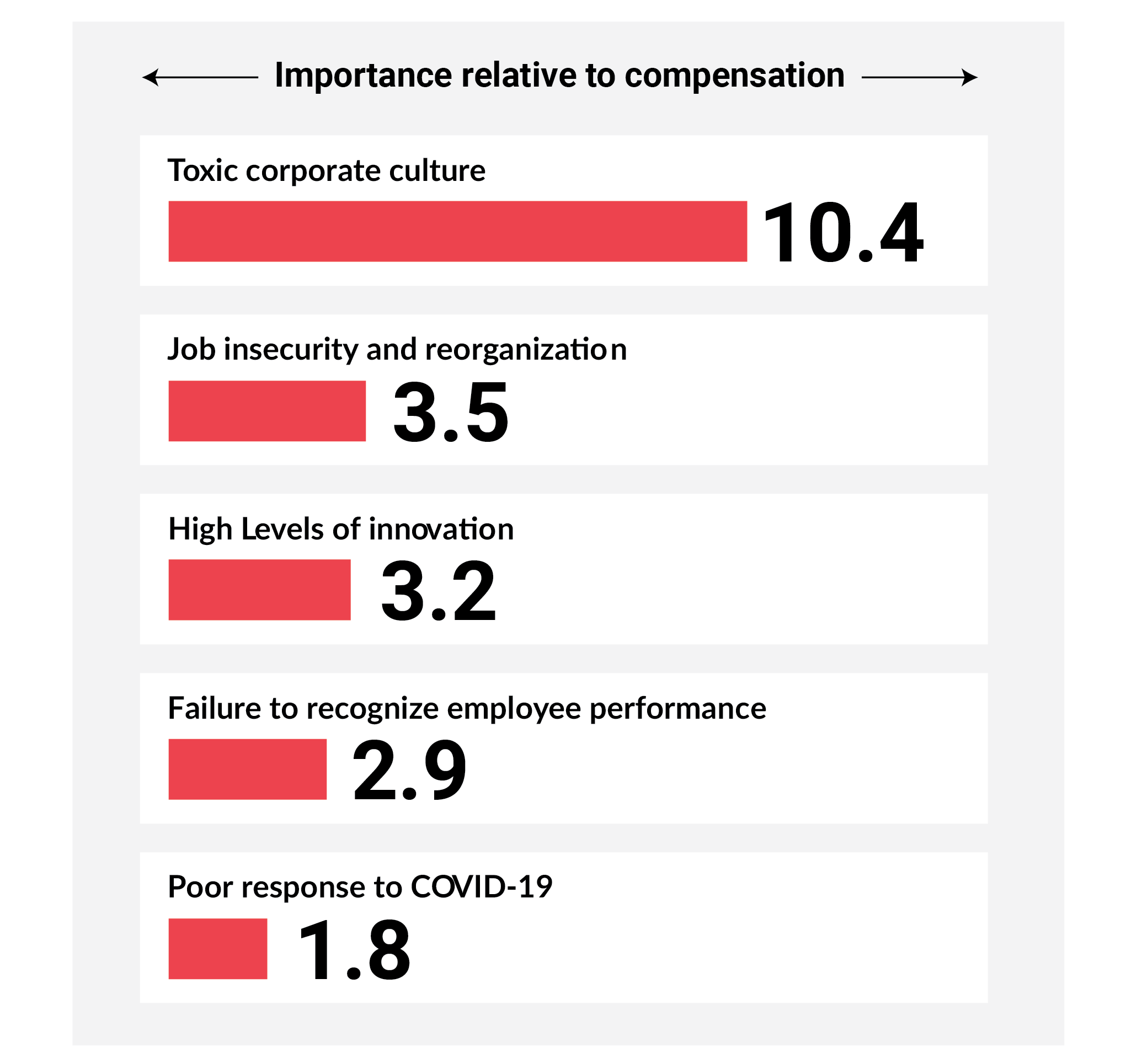 Importance relative compensation