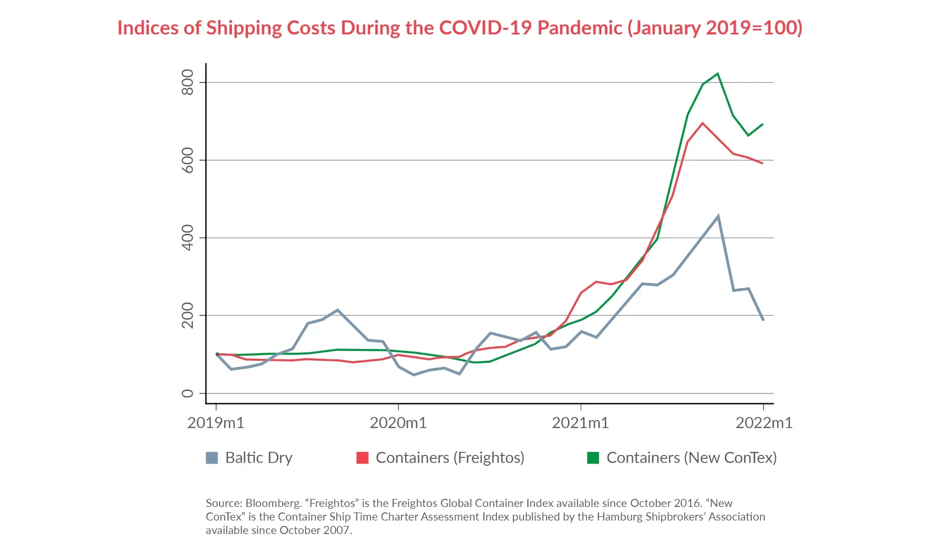 Indices shipping costs during covid 19