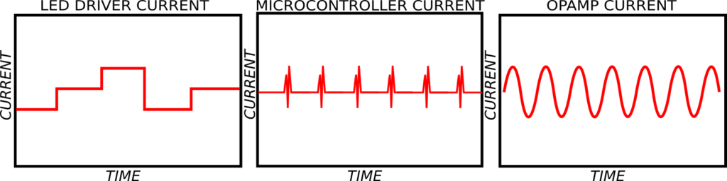 Figure 1: Hypothetical current waveforms for various integrated circuits