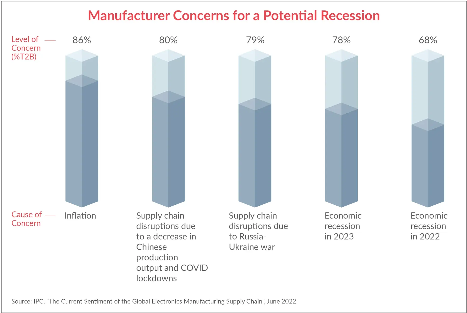 Mfg concerns potential recession