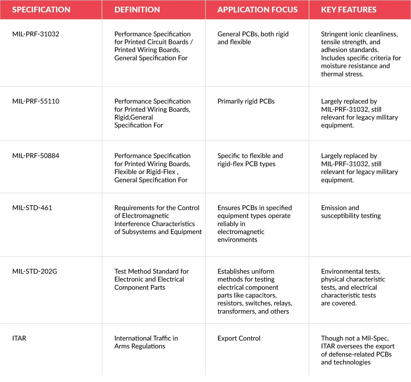 Mil spec standards table