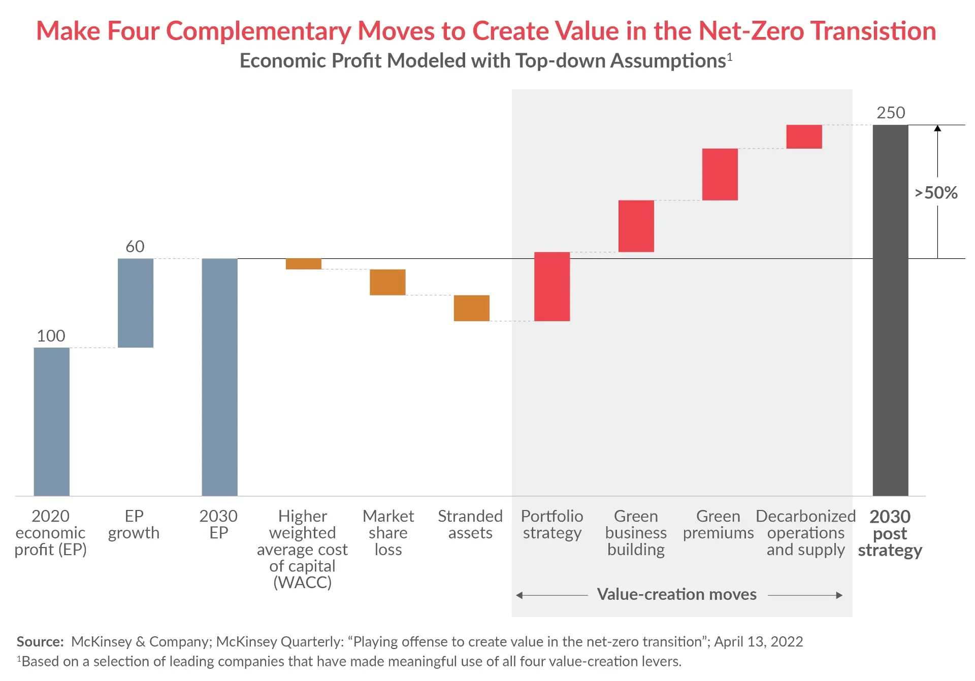 Net zero transition chart