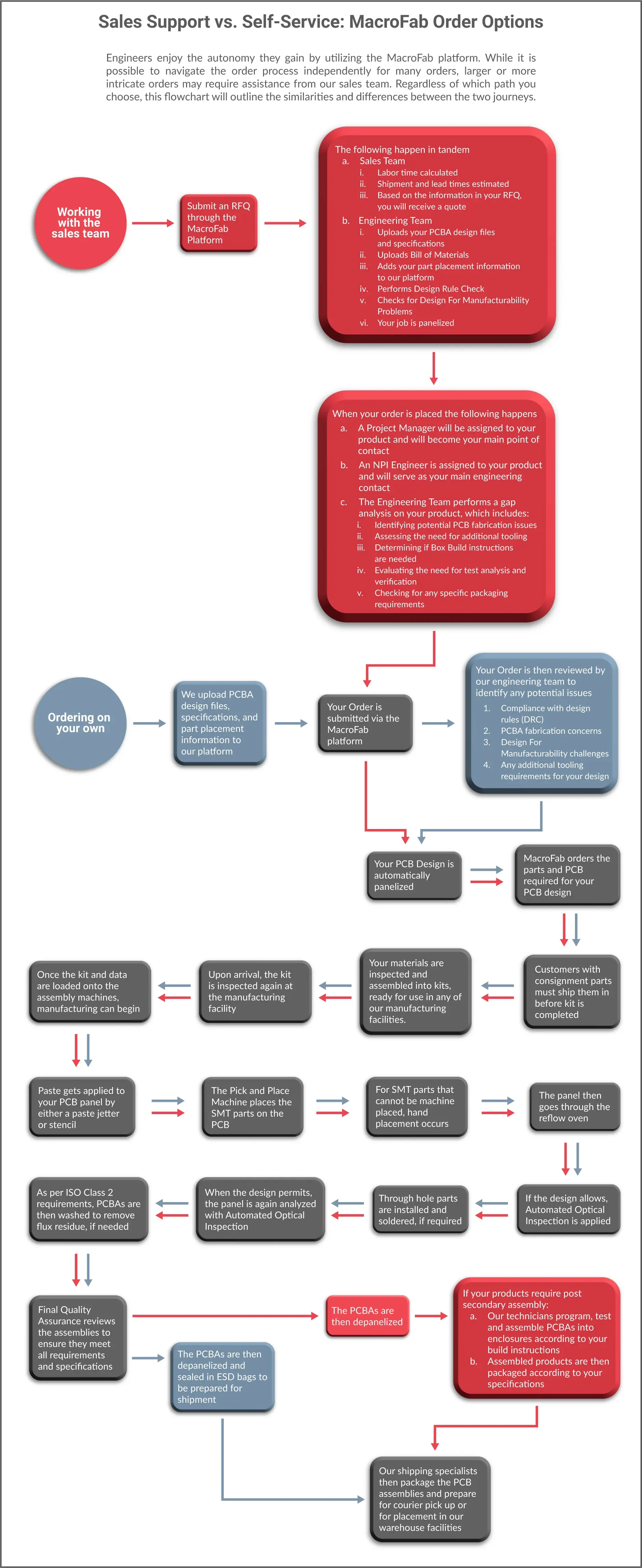 Transactional orders flowchart