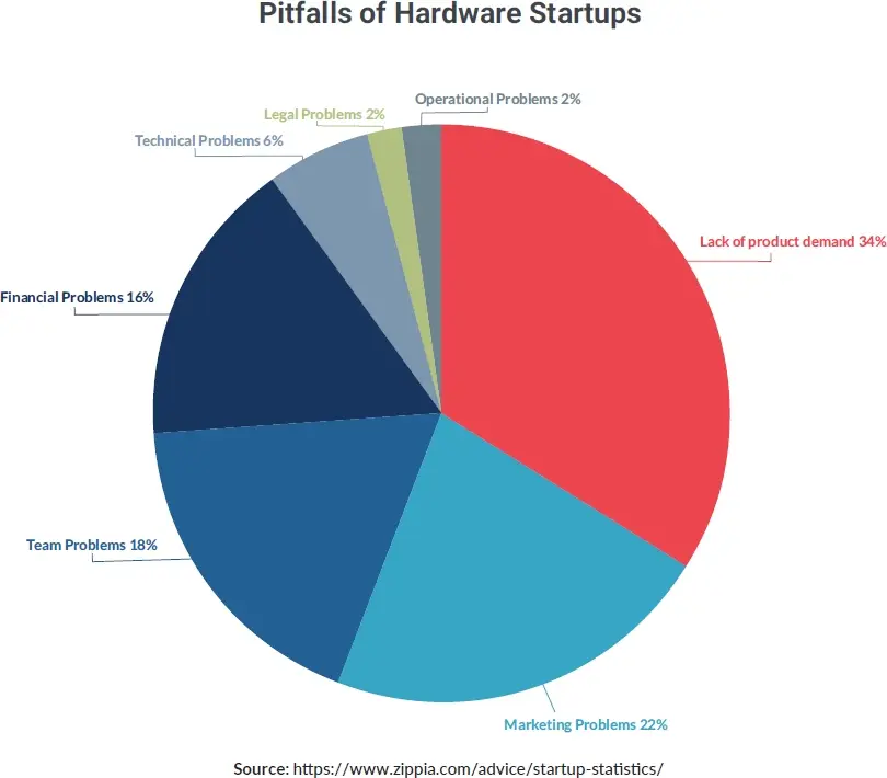 Pitfalls hardware startups