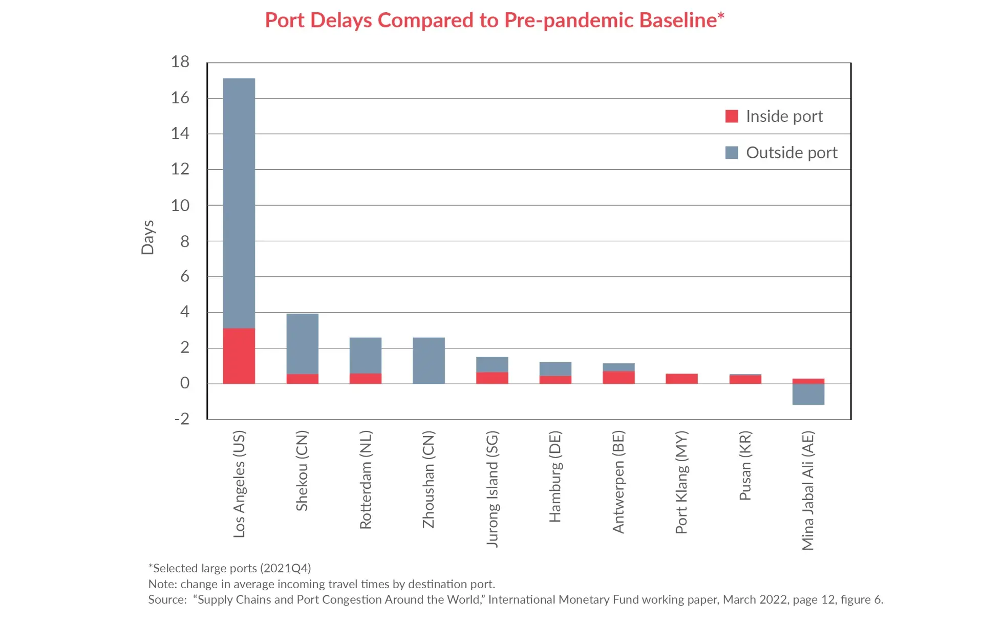 Port delays pre pandemic baseline