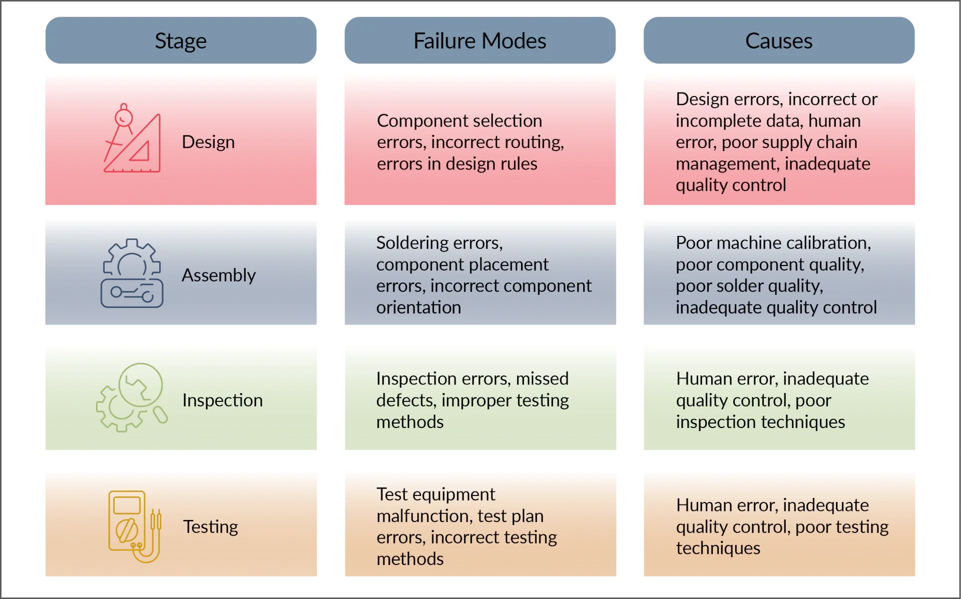 Potential failure modes process