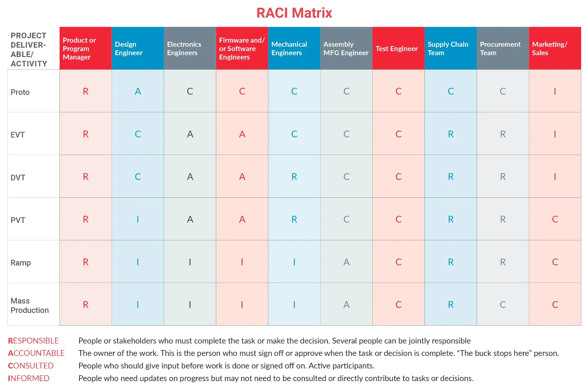 Raci matrix