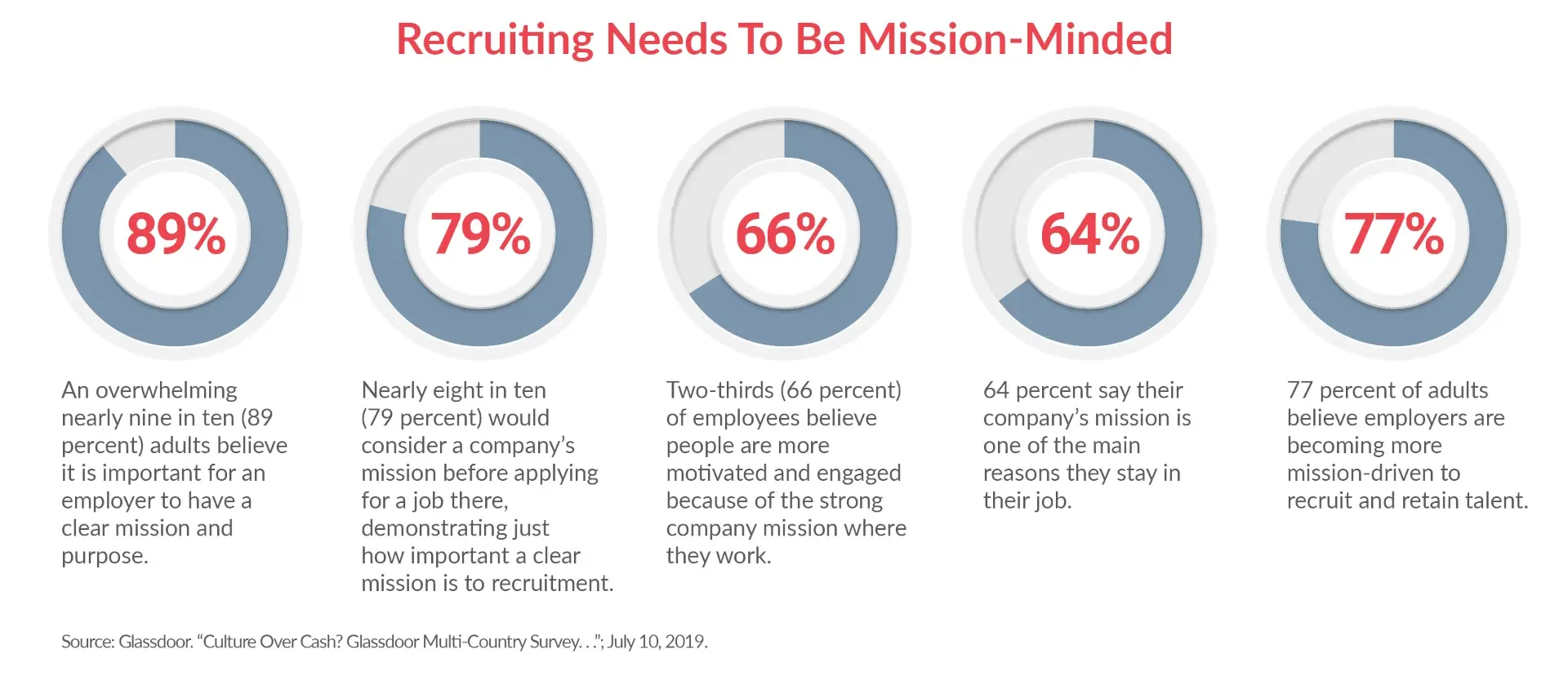 Recruiting needs mission minded chart