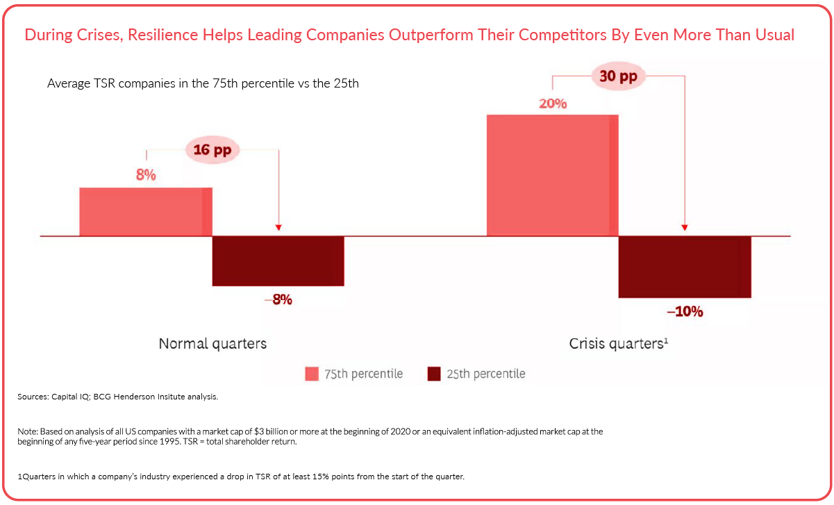 Resilience helps leading companies outperform their competitors