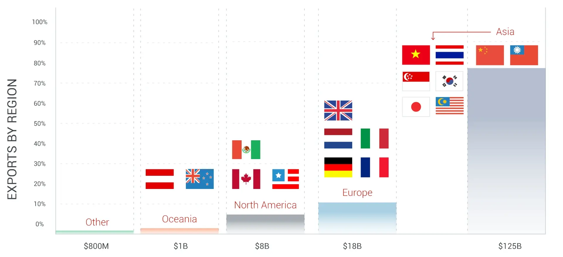 Semiconductor exports by region