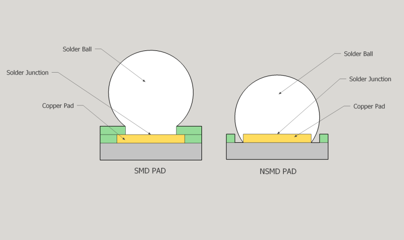 Solder Adherence of SMD and NSMD BGA Pads