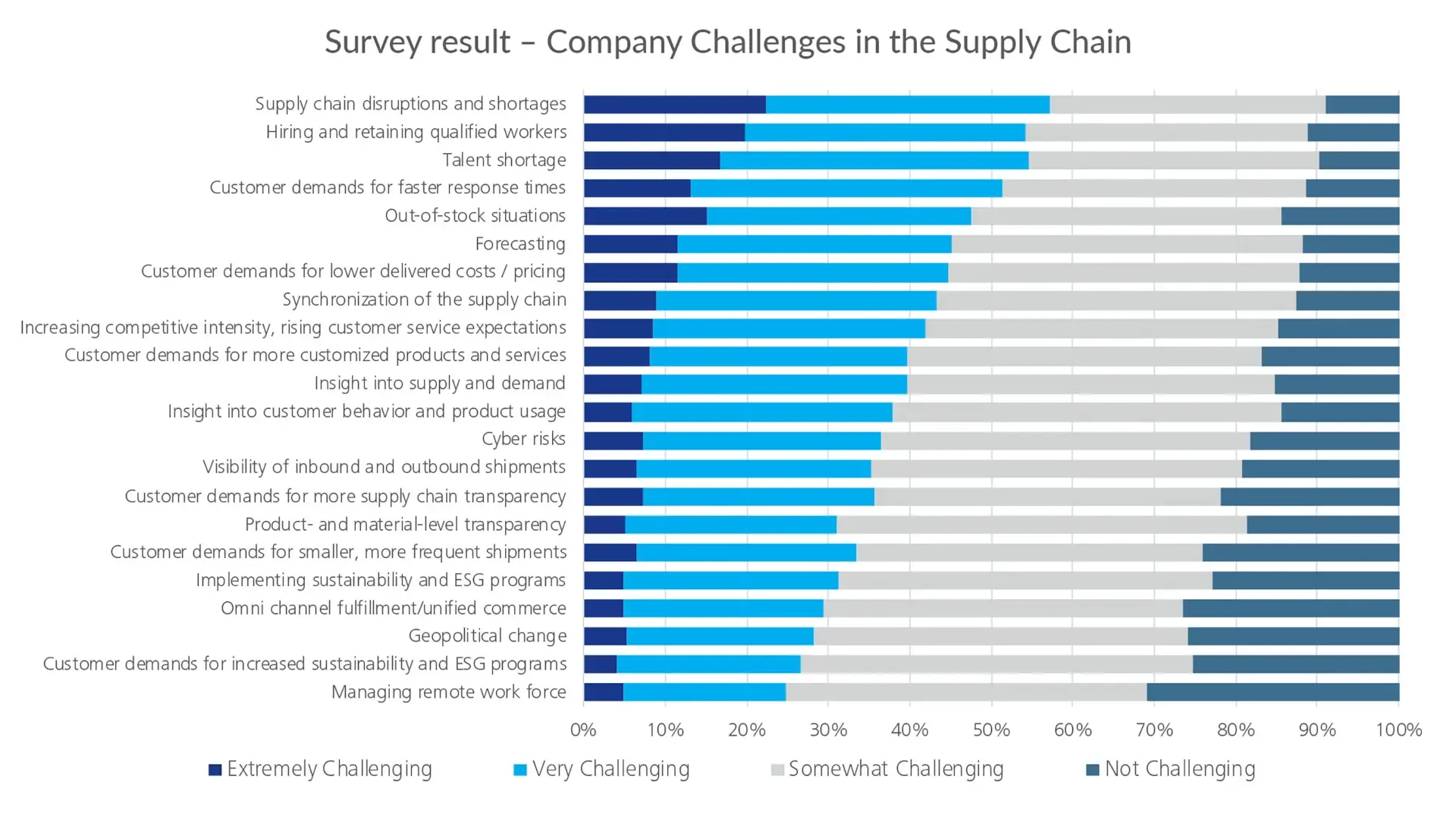 Survey result company challenges supply chain