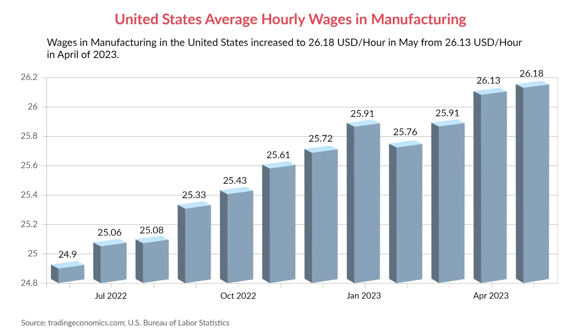 Us avg wages mfg