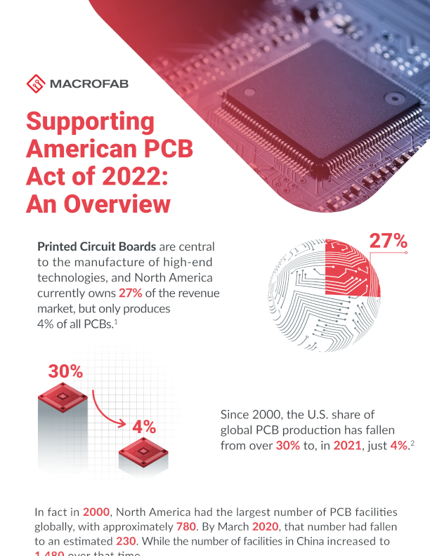 Supporting American PCB Act of 2022: An Overview