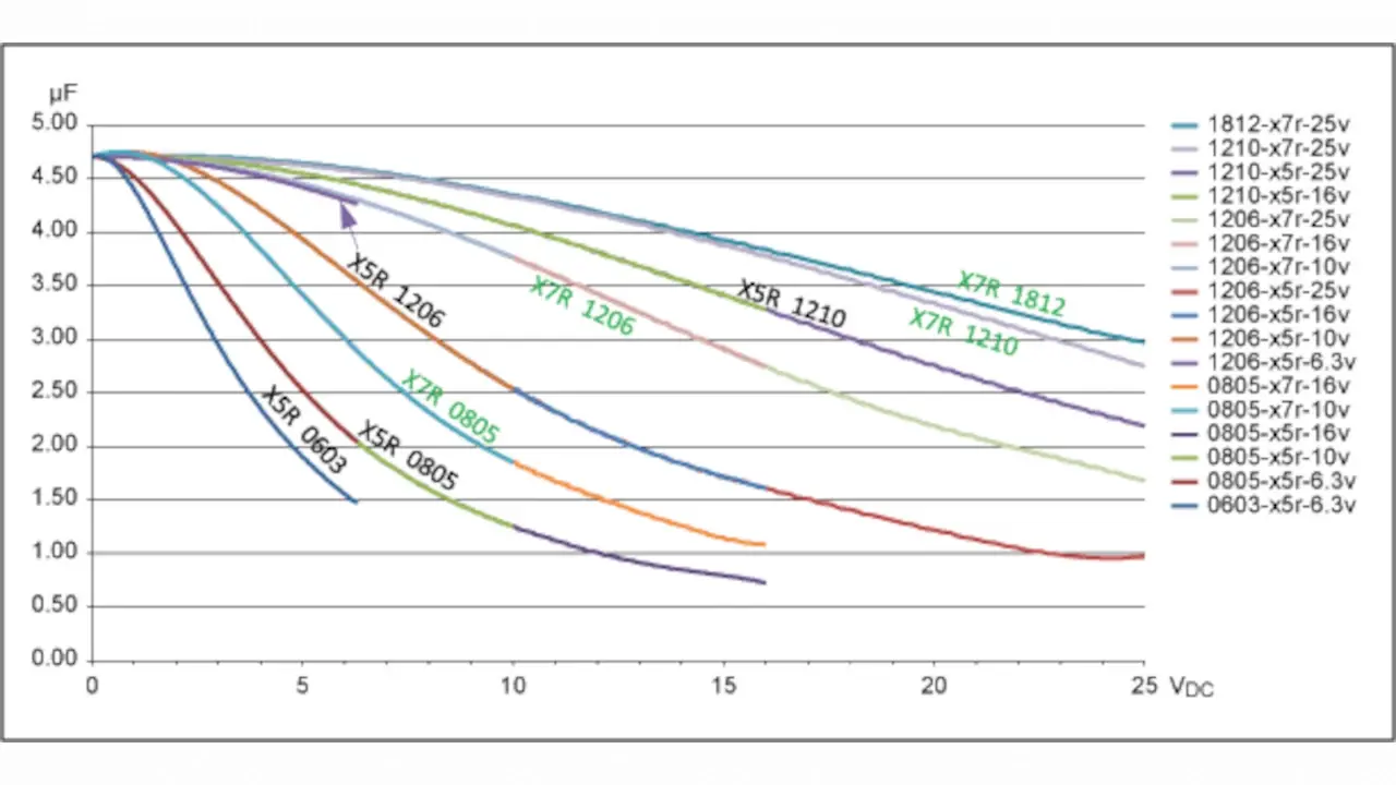 DC Bias graph for different dieletrics from Maxim.