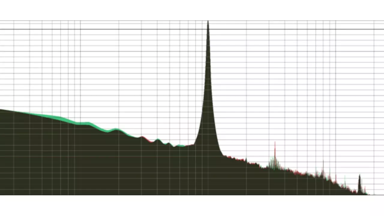 FFT of a 1kHz signal through the Film Capacitor loaded DAC and the all Ceramic Capacitor loaded DAC. Film capacitor DAC is green. Ceramic Capacitor DAC is red. Harmonics are higher on the Ceramic Capacitor DAC but the low end frequency area is lower.