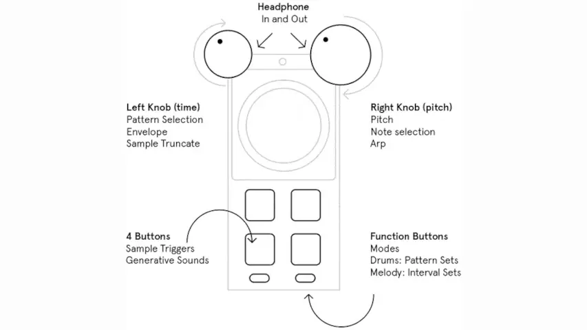 Illustration of the Bitty pocket drum machine labeling the functionality of the buttons and knobs.