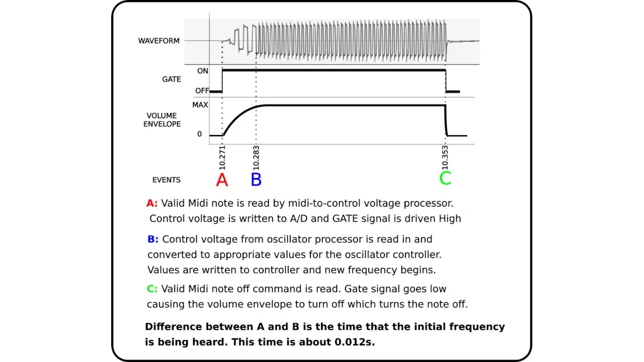 Figure 3: Timing diagram and measured waveform of Stephen’s Synth envelope problem.