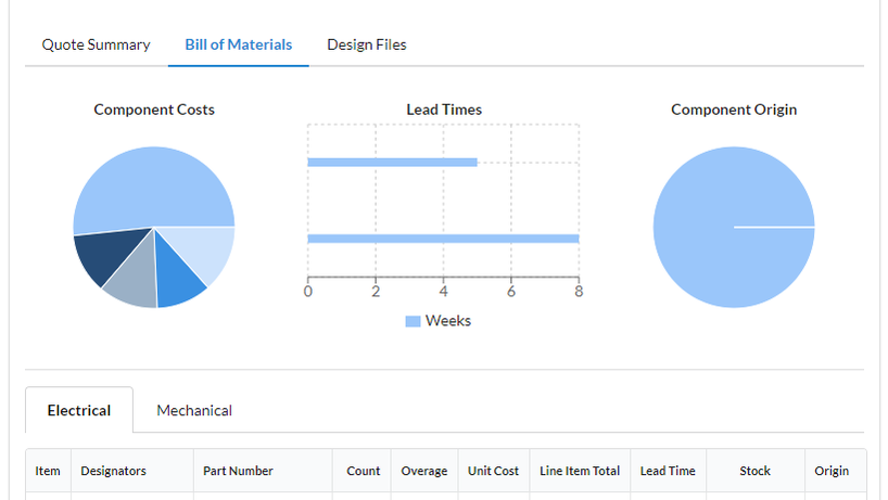 Procurement Strategies for Reduced Costs