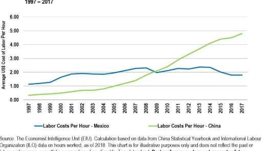 Is Chinese Manufacturing Still the Most Affordable Option?