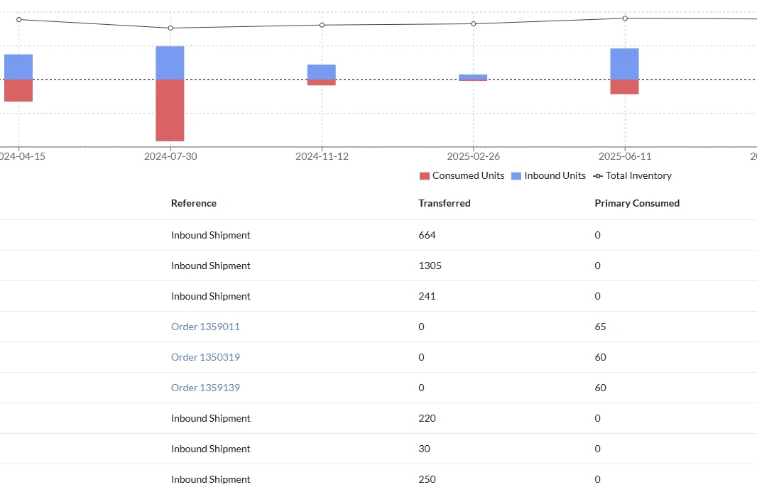 Inventory management view
